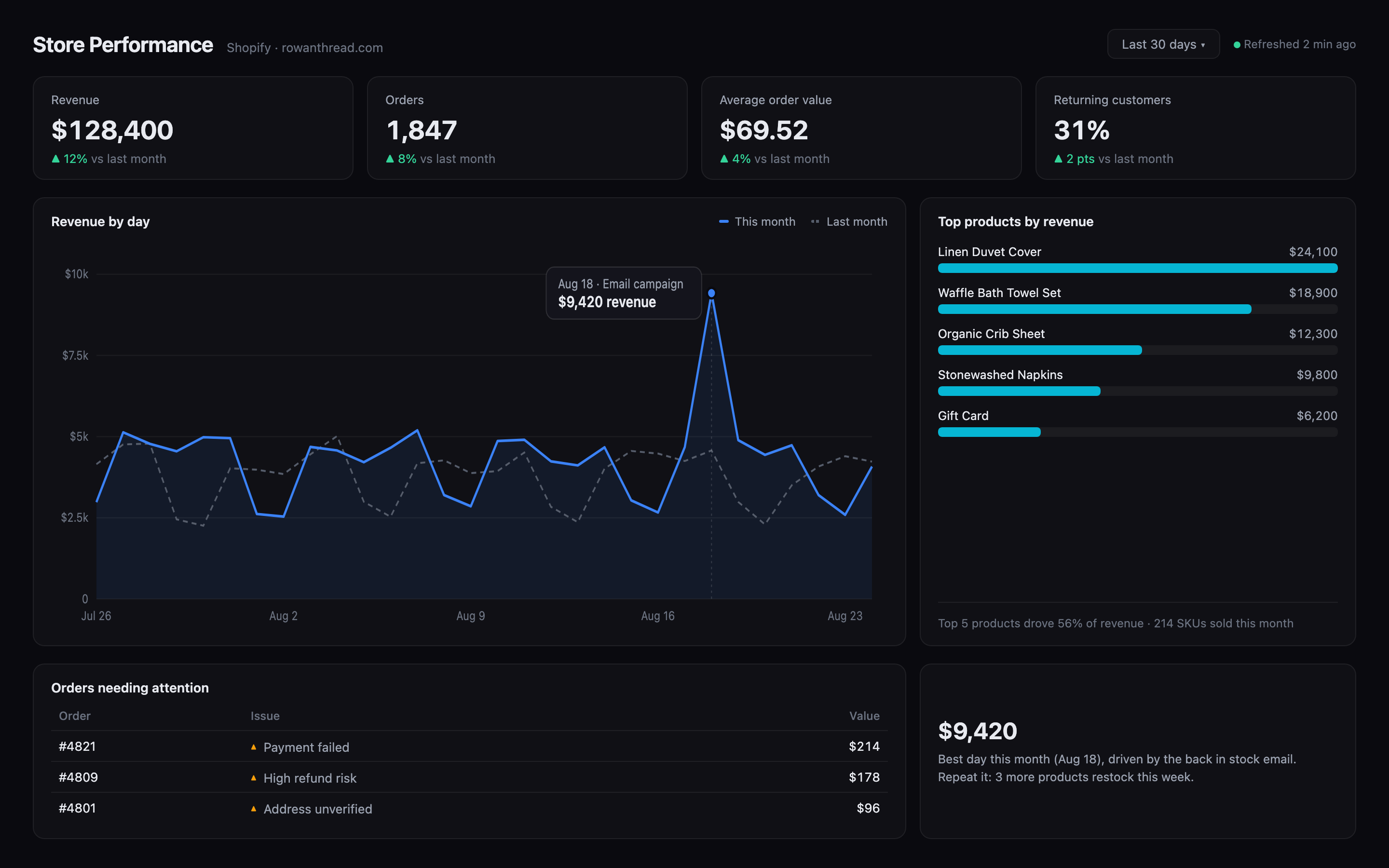 Store performance dashboard built from Shopify data: revenue by day, top products, and orders needing attention